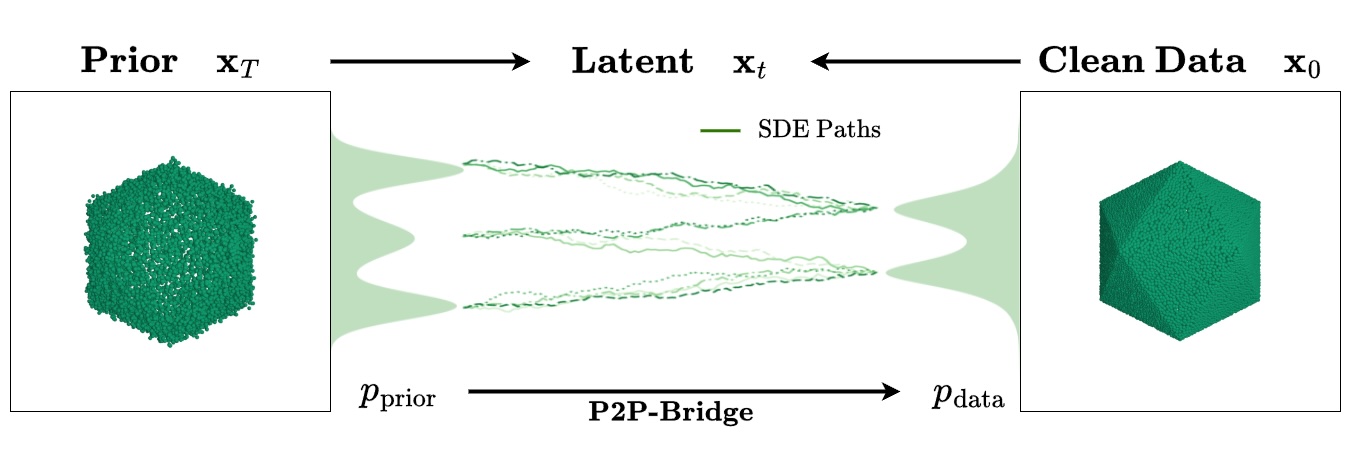 Methodology of P2P-Bridge.